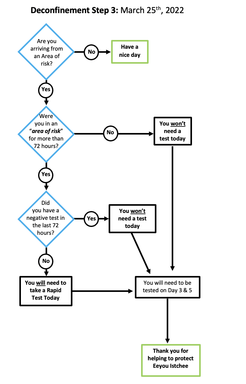 step 3 deconfinement plan details